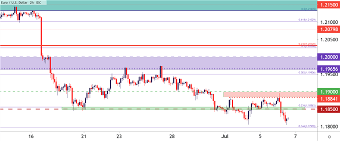 EURUSD Two Hour Price Chart