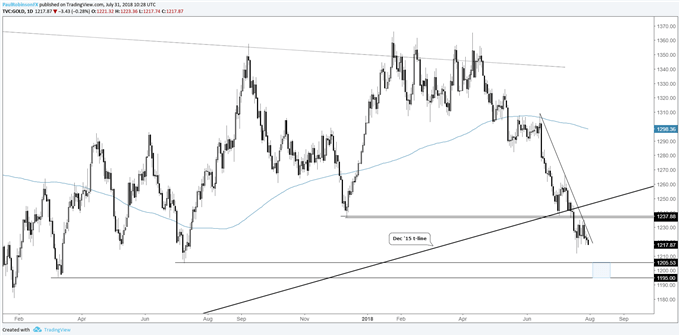 Gold daily chart, support levels from last year in focus