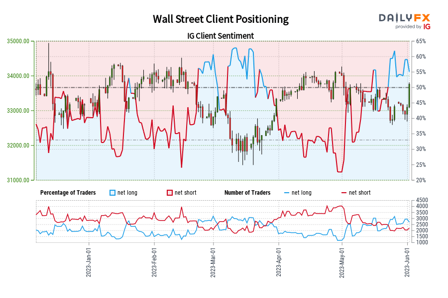 Wall Street Client Positioning