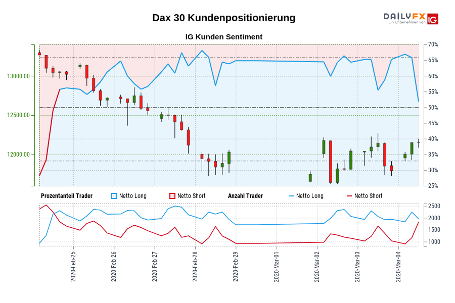 Dax 30 Kundenpositionierung