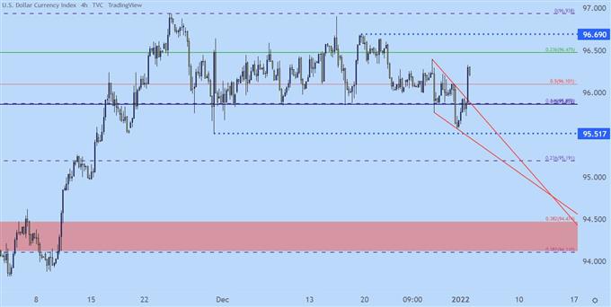 US Dollar four hour price chart