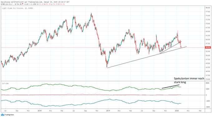 Ölpreis WTI mit COT-Daten