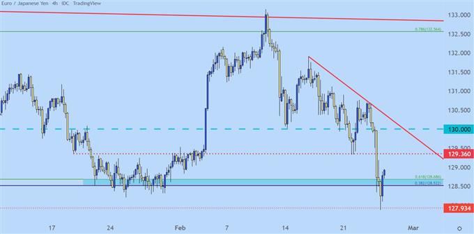 EURJPY four hour price chart