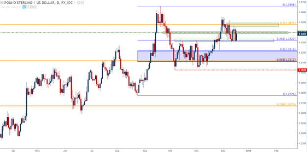 Configurations de l'évolution du cours en fin d'année des paires de devises GBP/USD, EUR/JPY