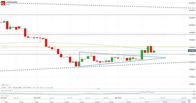 USDMXN - 15/02/2019