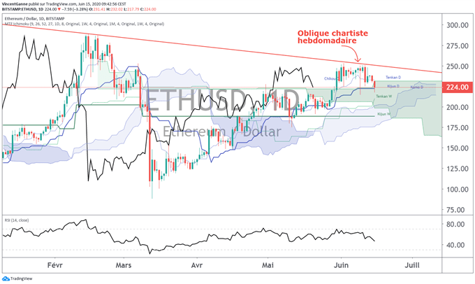 BITCOIN & Ethereum : les supports techniques majeurs sont encore préservés