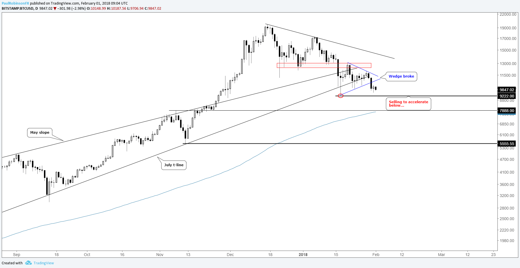 Litecoin Chart