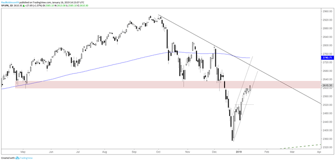S&P 500 daily chart, trading into resistance