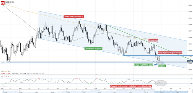 Gráfico técnico NZDUSD, análisis técnico