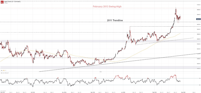 gold price chart 