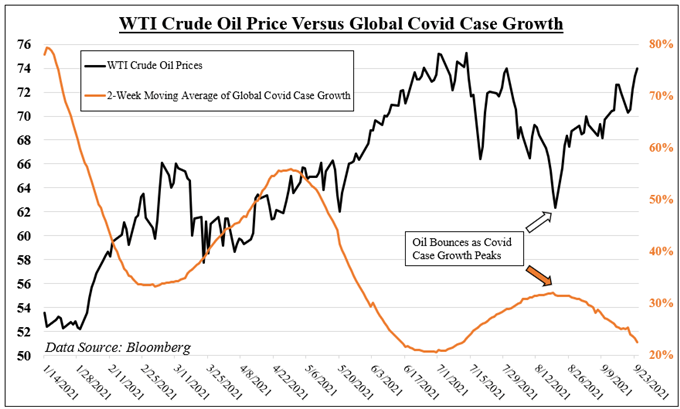 Crude Oil May Rise as Covid Case Growth Slows. WTI Eyes OPEC Outlook, Evergrande