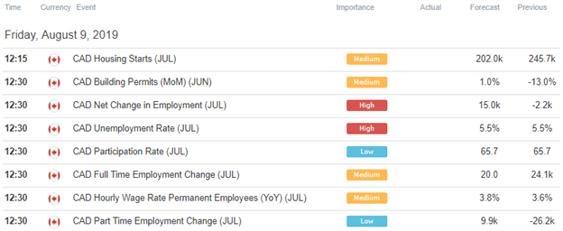 Canadian Dollar Outlook Usd Cad Turns To Canada Jobs Data - 