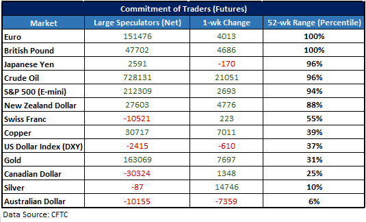CFTC CoT-Statistiken