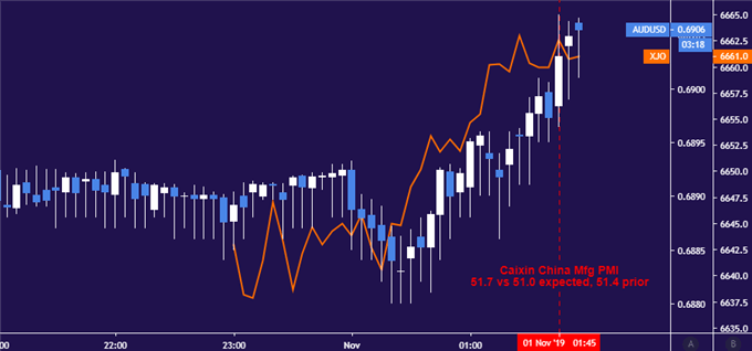 Australian Dollar vs US Dollar price chart - 5min