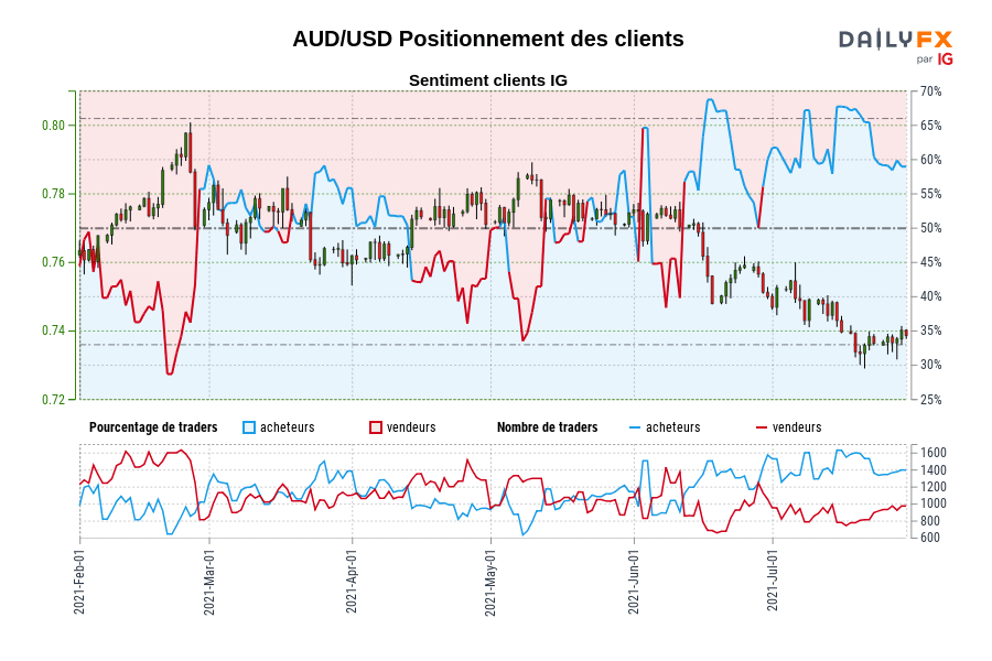 AUD/USD Positionnement des clients