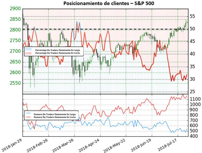 Posicionamiento US500 - 27/07/2018