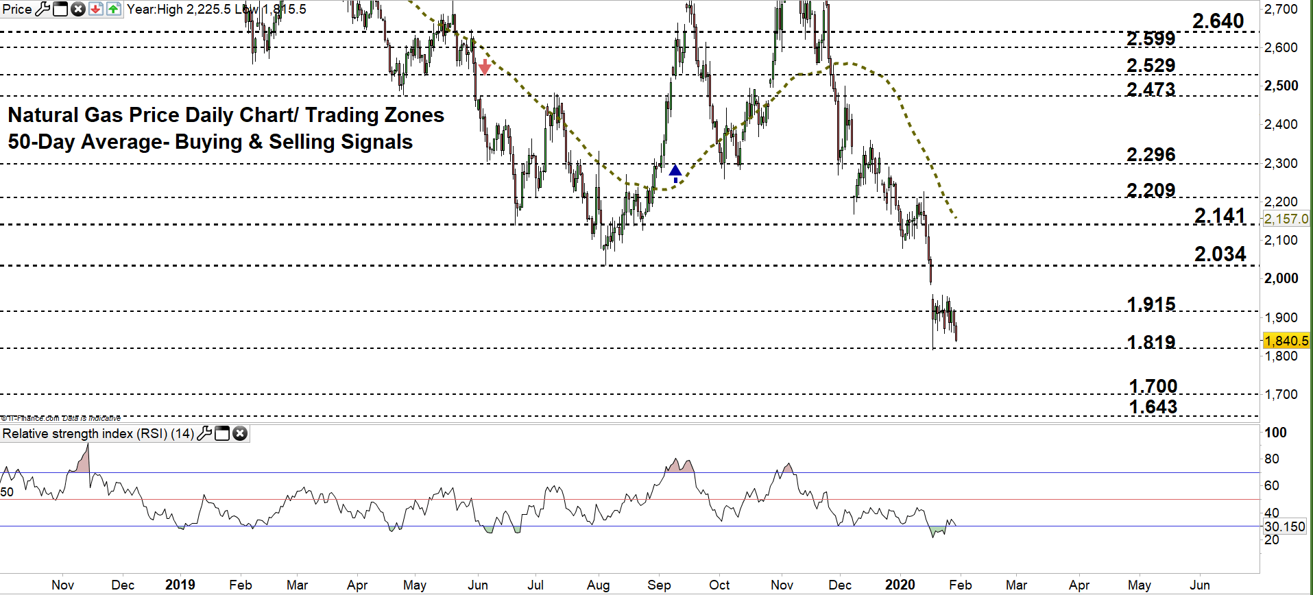 Natural Gas Weekly Forecast: Nat Gas Chart Signals a Possible Price ...