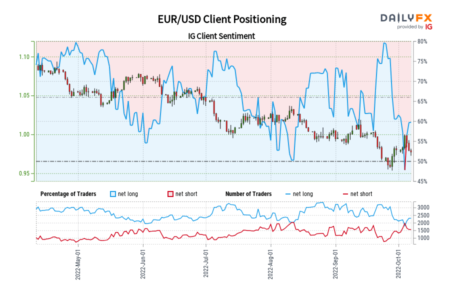 EUR/USD Client Positioning