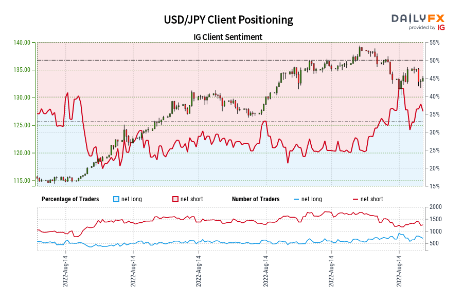 USD/JPY Client Positioning