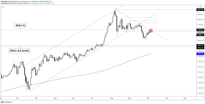 Gold price daily chart