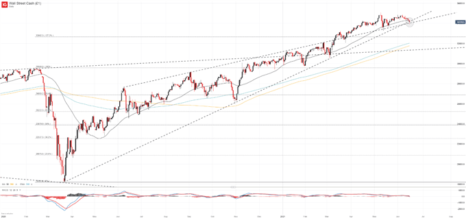 dow jones price chart daily 