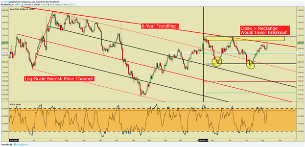Haven Flows Overtake USD Gains; Gold Price Attempts Bullish Breakout