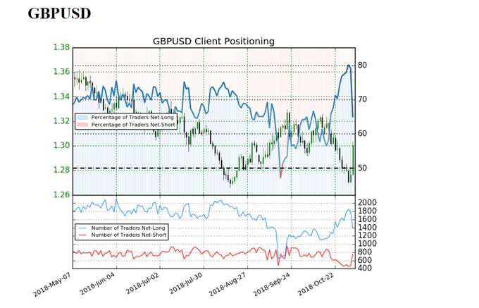 GBP/USD sentiment indicator on daily chart