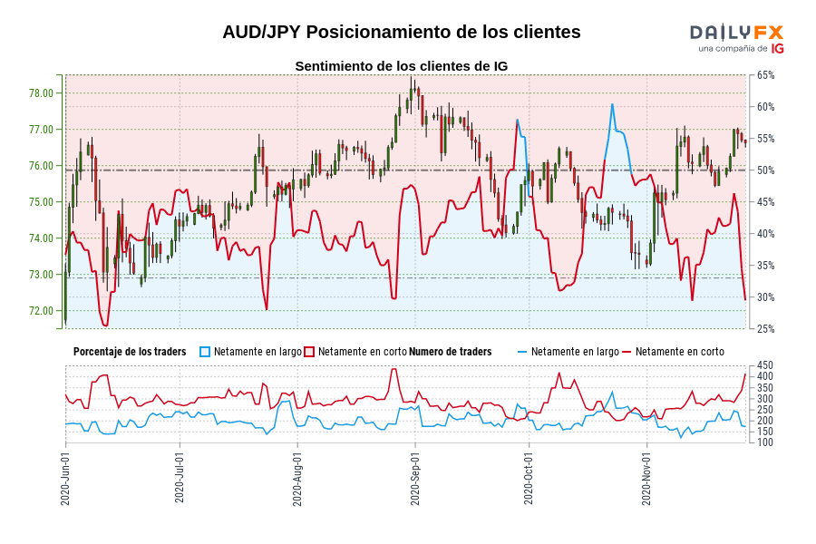 AUD/JPY Posicionamiento de los clientes