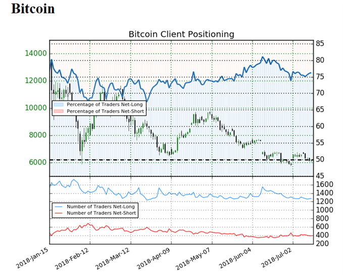 Sentiment indicator on Bitcoin prices daily chart