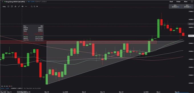 Nikkei 225 Breaks 22,700 Resistance, Hang Seng Wobbles on US Sanctions