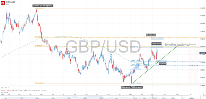 Gráfico técnico de GBPUSD