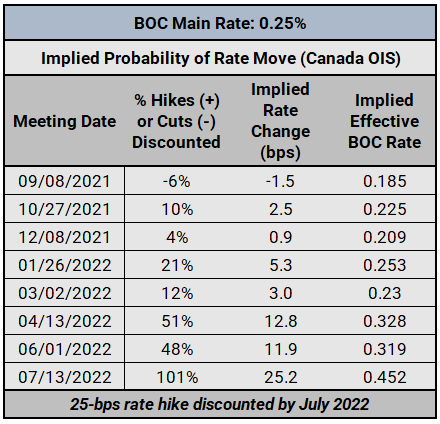 Central Bank Watch: BOC, RBA, &amp; RBNZ Interest Rate Expectations Update