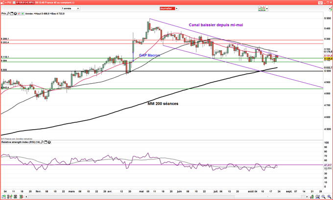 CAC 40 – DAX : L’optimisme trompeur ?