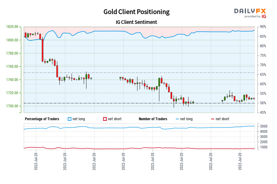 Gold IG Client Sentiment: Our data shows traders are now at their most net-long Gold since Jul 06 when Gold traded near 1,739.01.