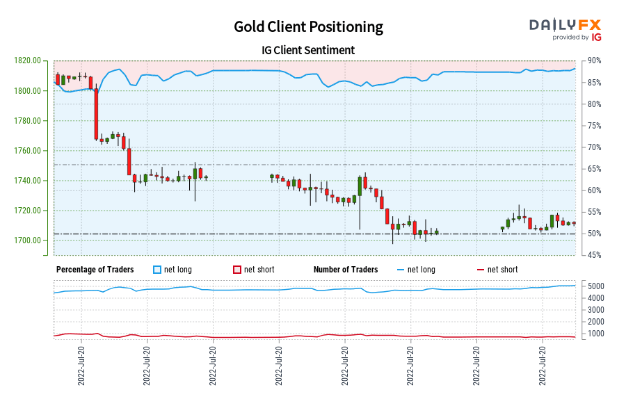 Gold Client Positioning