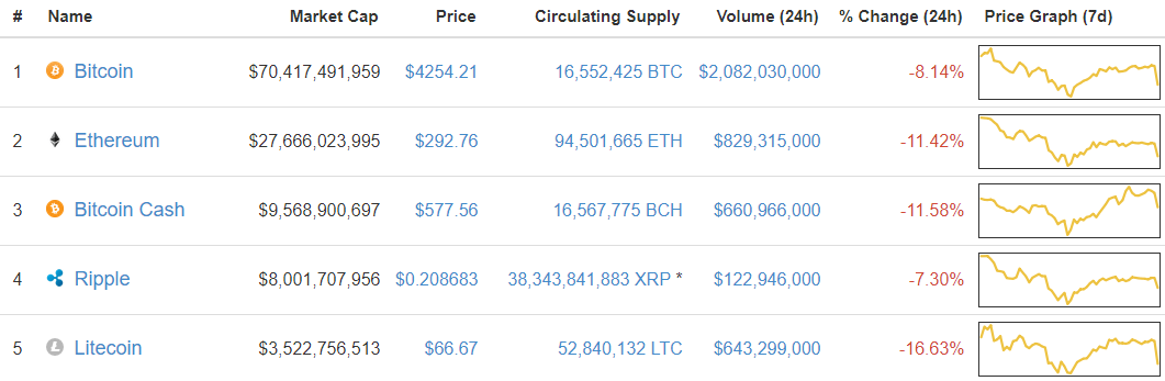 Continua cruzada por parte del gobierno de China contra las criptomonedas, Bitcoin se desploma 18% en plataformas asiáticas