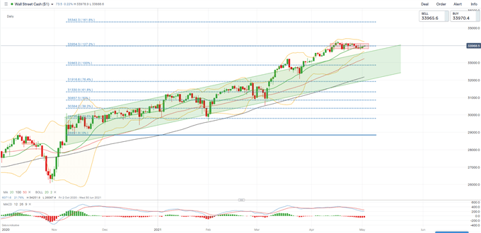 Dow Jones, Hang Seng, ASX 200 Outlook: Fed Tapering Fear Weighs on Markets