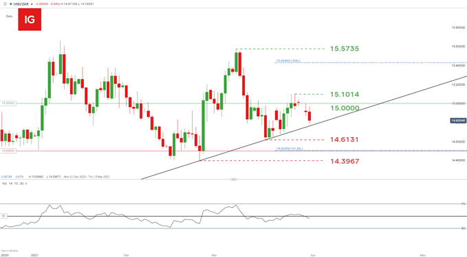 USD/ZAR daily chart