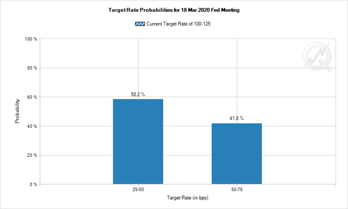 Fed Funds Futures