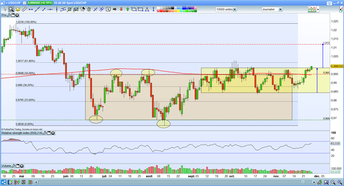 Analyse graphique USD/CHF
