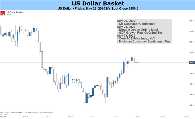 US Dollar Basket Price Chart