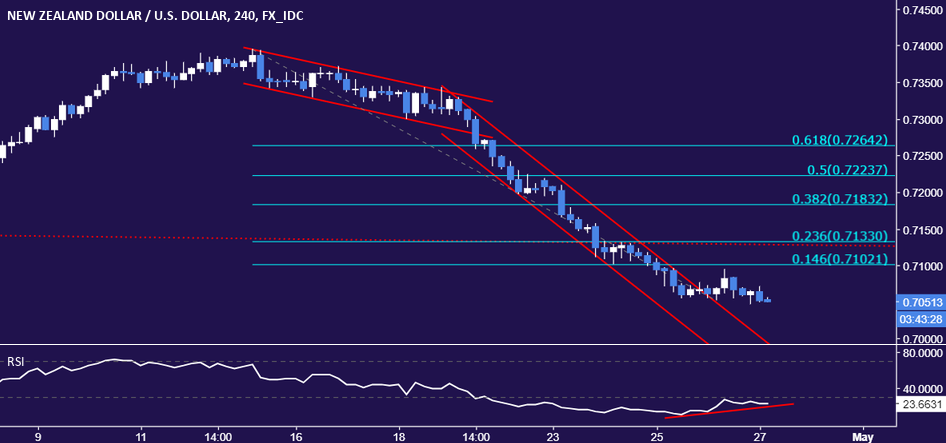 Nzd Usd Technical Ysis Kiwi Dollar Rebound Brewing Ahead