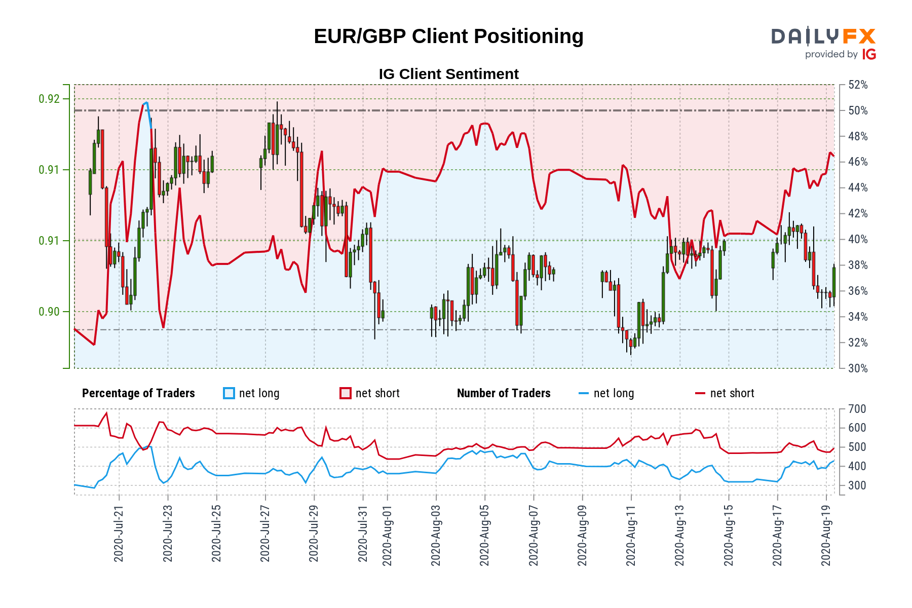 eur-gbp-ig-client-sentiment-our-data-shows-traders-are-now-net-long