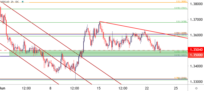 USD/CAD Two Hour Price Chart