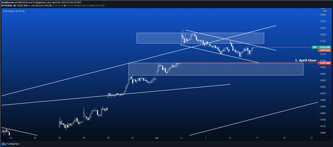 DAX Prognose