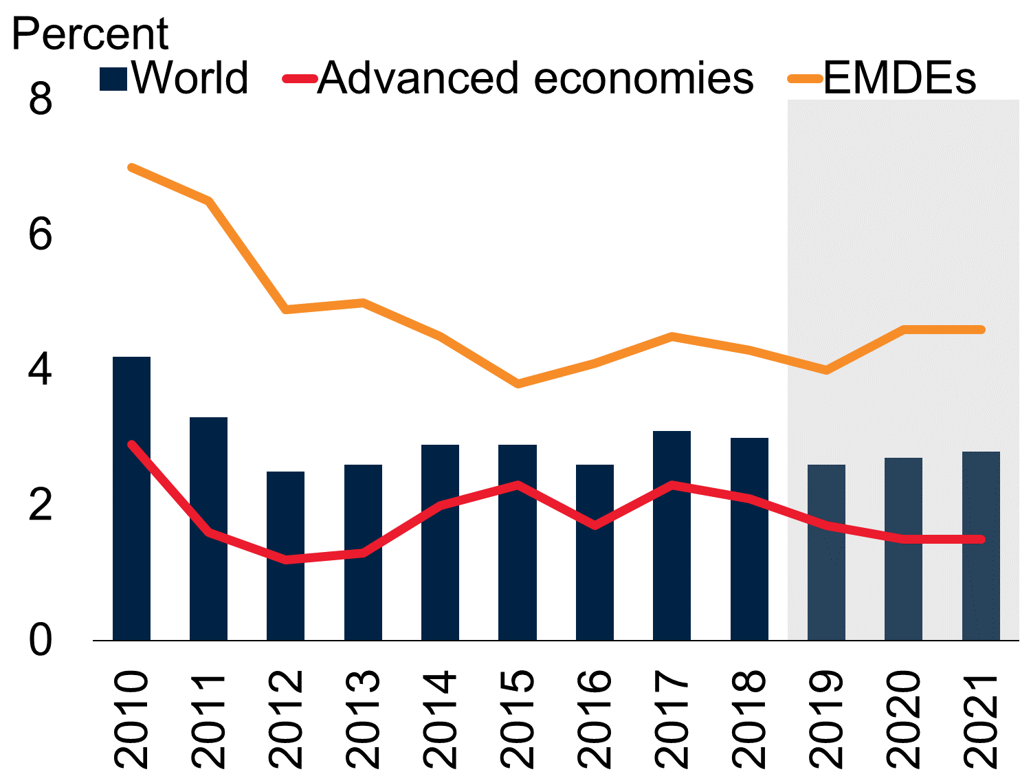 Image result for world bank global growth forecast