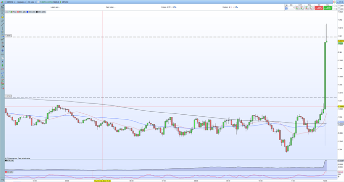 Hawkish Bank of England (BoE) Hikes Rates by 0.25%, Sterling Jumps 