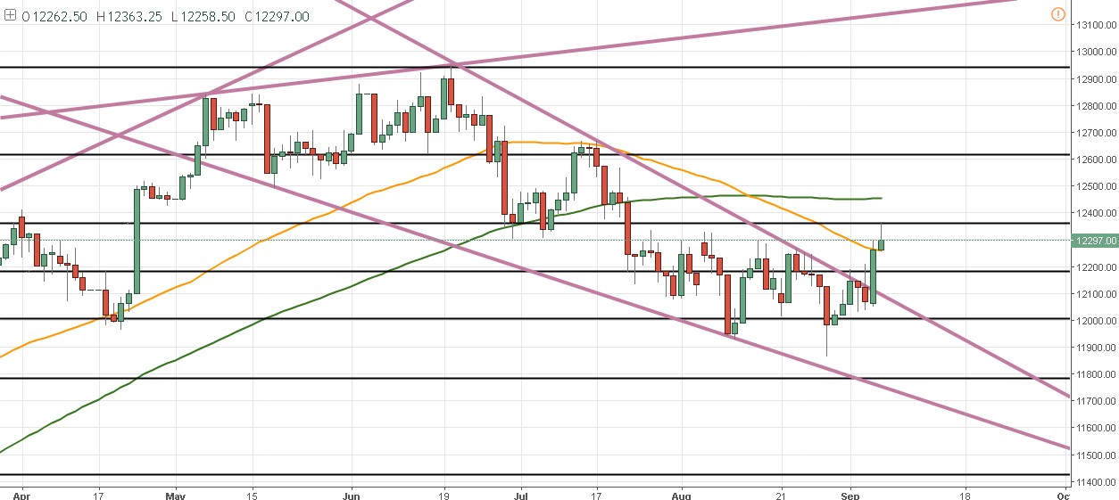El DAX ingresa en un rango luego del breakout alcista – Draghi dio buenas expectativas
