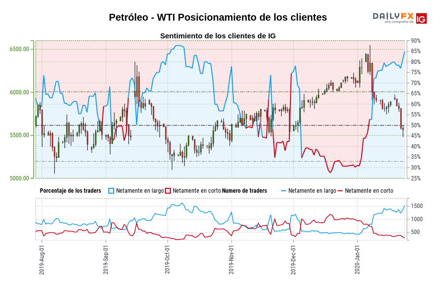 Petróleo - WTI Posicionamiento de los clientes