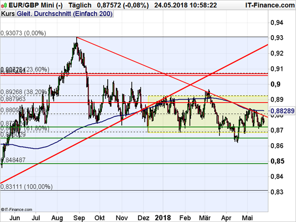 EUR/GBP: Kein Vorankommen